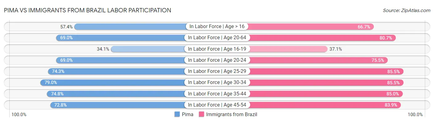 Pima vs Immigrants from Brazil Labor Participation