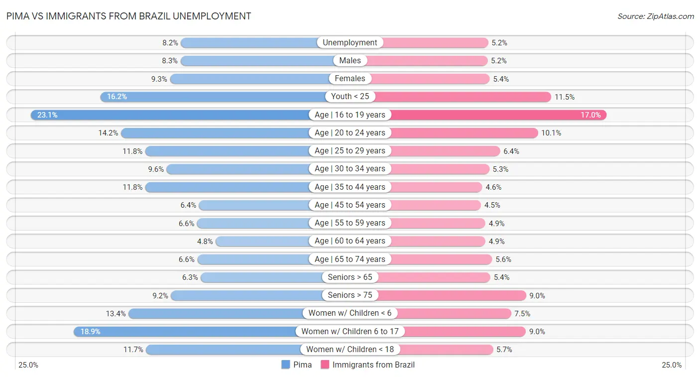 Pima vs Immigrants from Brazil Unemployment