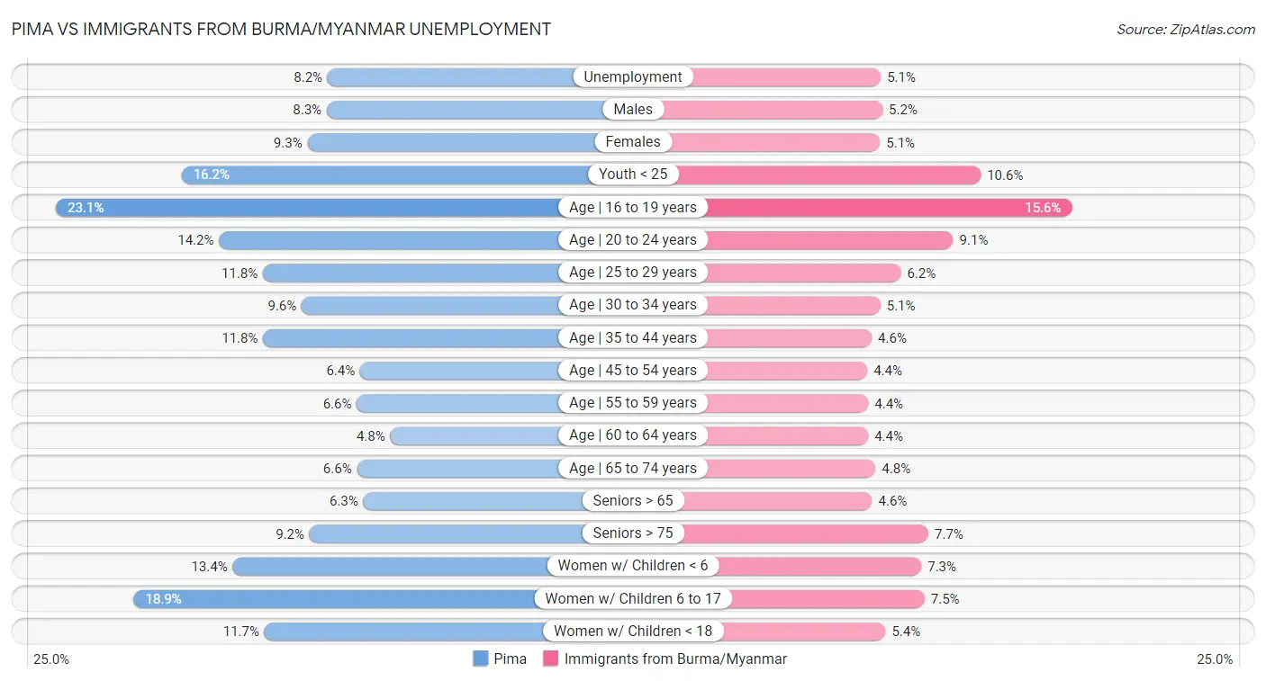Pima vs Immigrants from Burma/Myanmar Unemployment