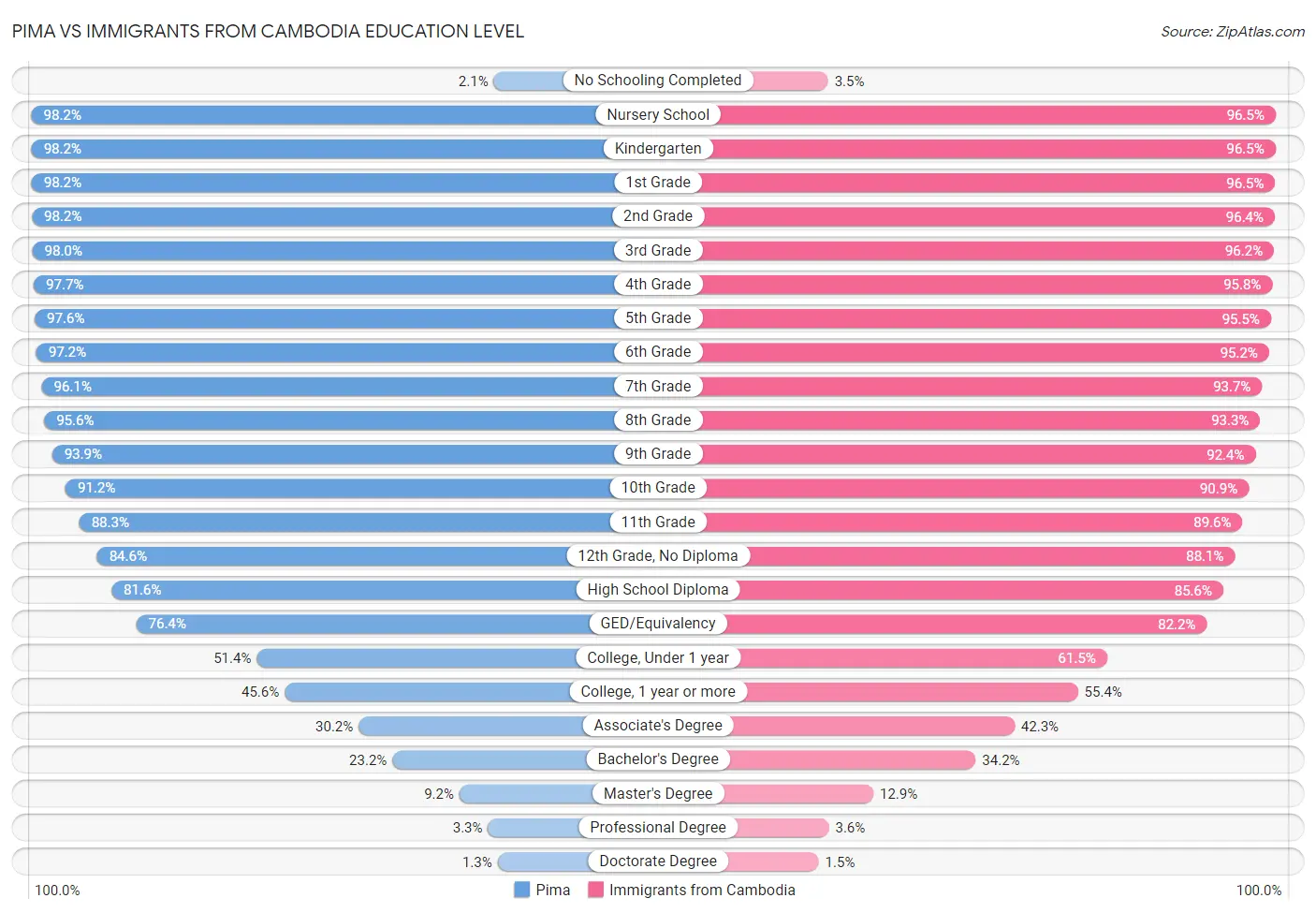 Pima vs Immigrants from Cambodia Education Level