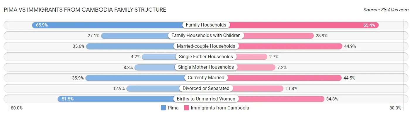 Pima vs Immigrants from Cambodia Family Structure