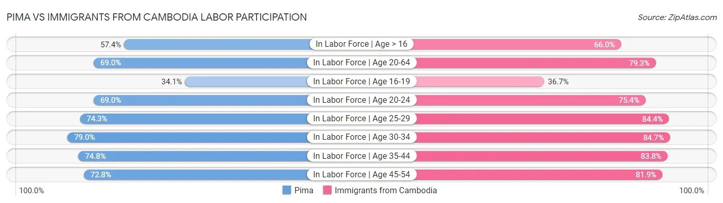 Pima vs Immigrants from Cambodia Labor Participation