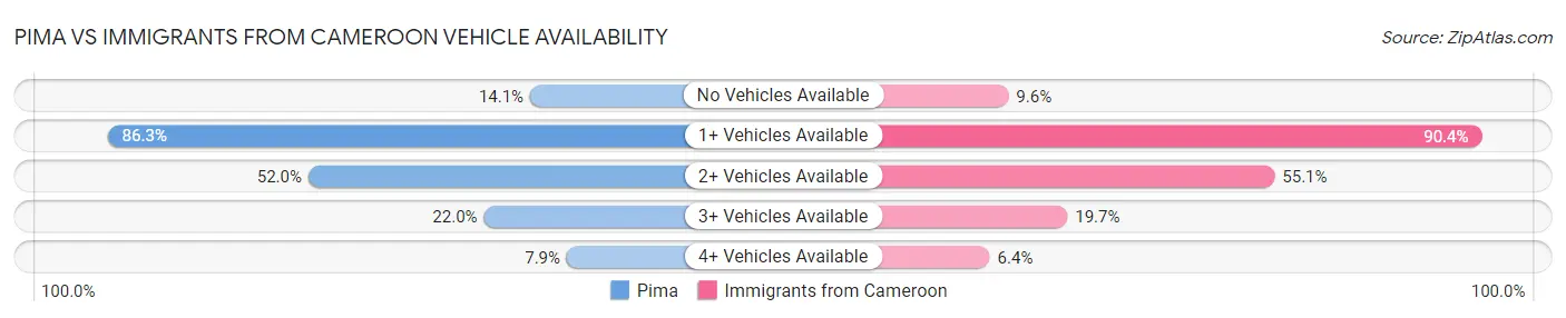 Pima vs Immigrants from Cameroon Vehicle Availability