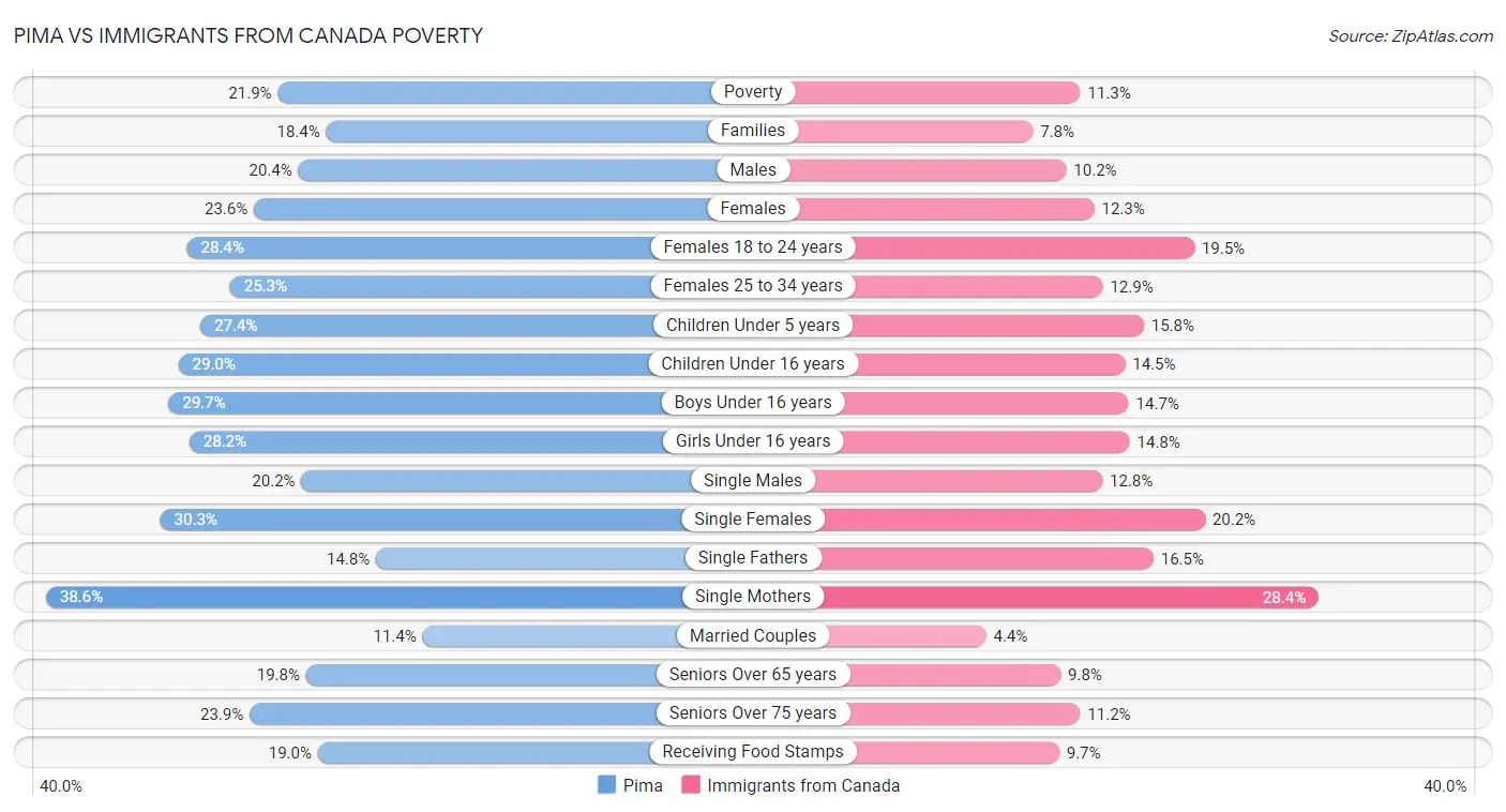 Pima vs Immigrants from Canada Poverty