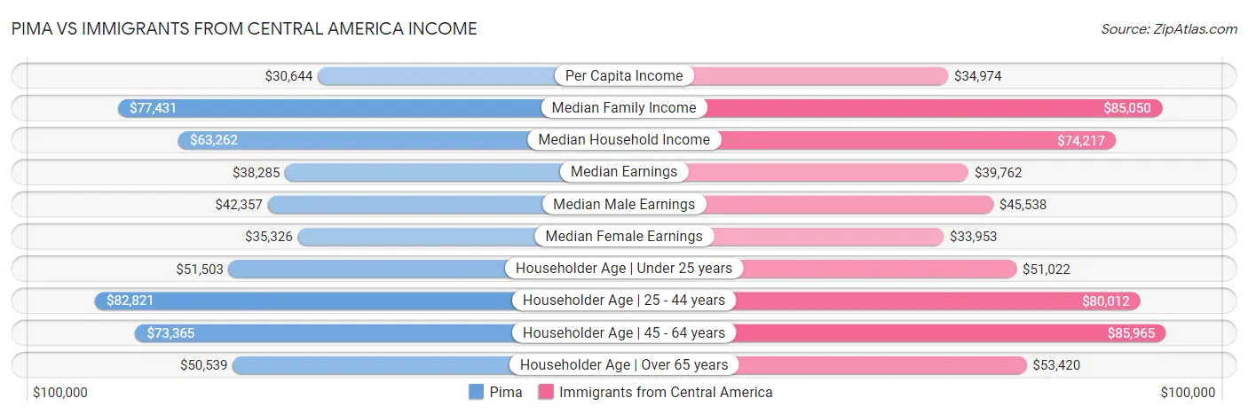 Pima vs Immigrants from Central America Income