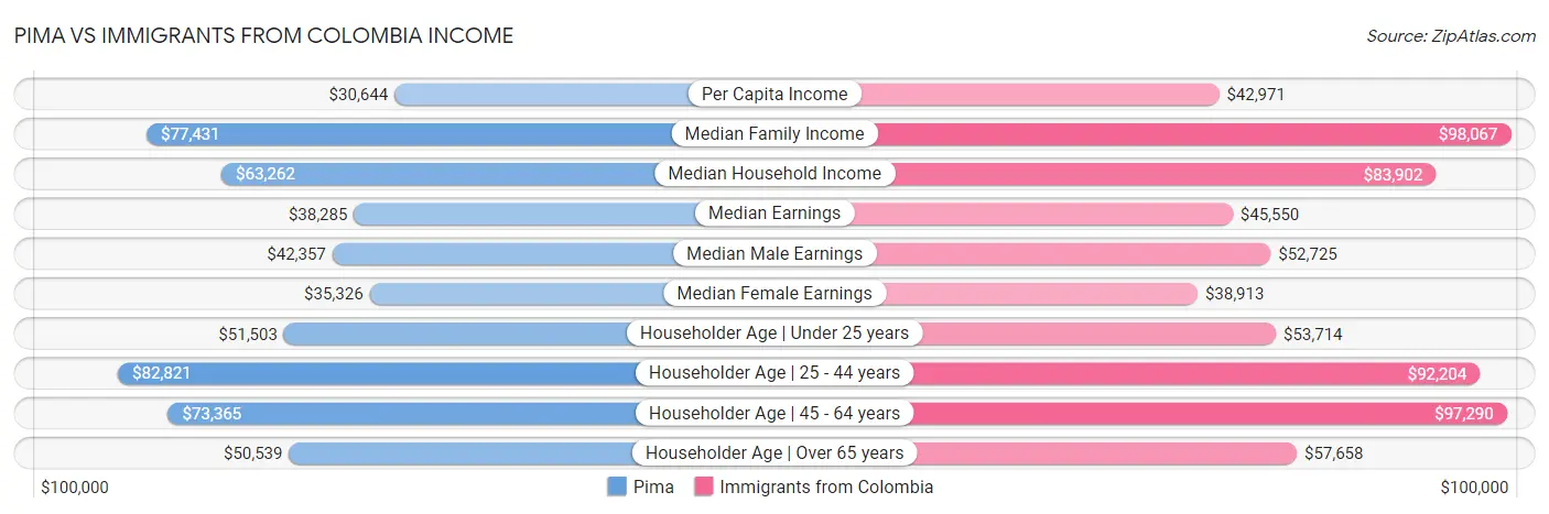 Pima vs Immigrants from Colombia Income