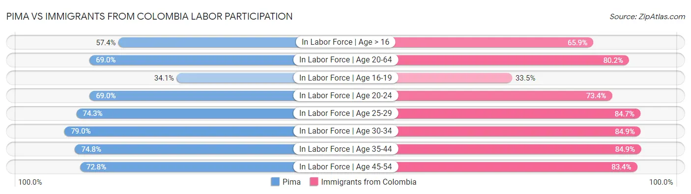 Pima vs Immigrants from Colombia Labor Participation