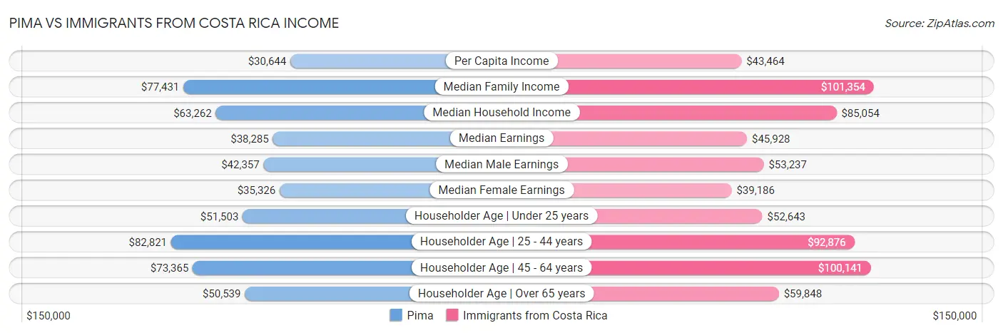 Pima vs Immigrants from Costa Rica Income