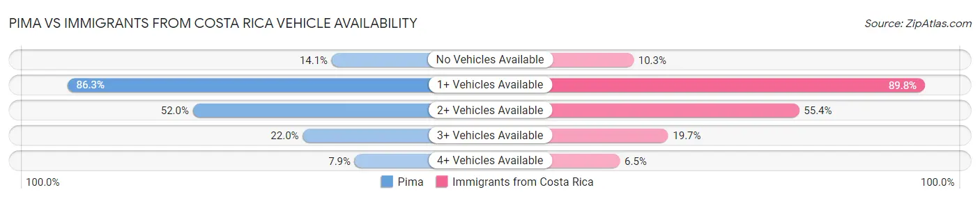 Pima vs Immigrants from Costa Rica Vehicle Availability