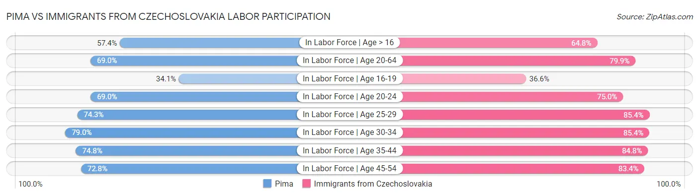 Pima vs Immigrants from Czechoslovakia Labor Participation