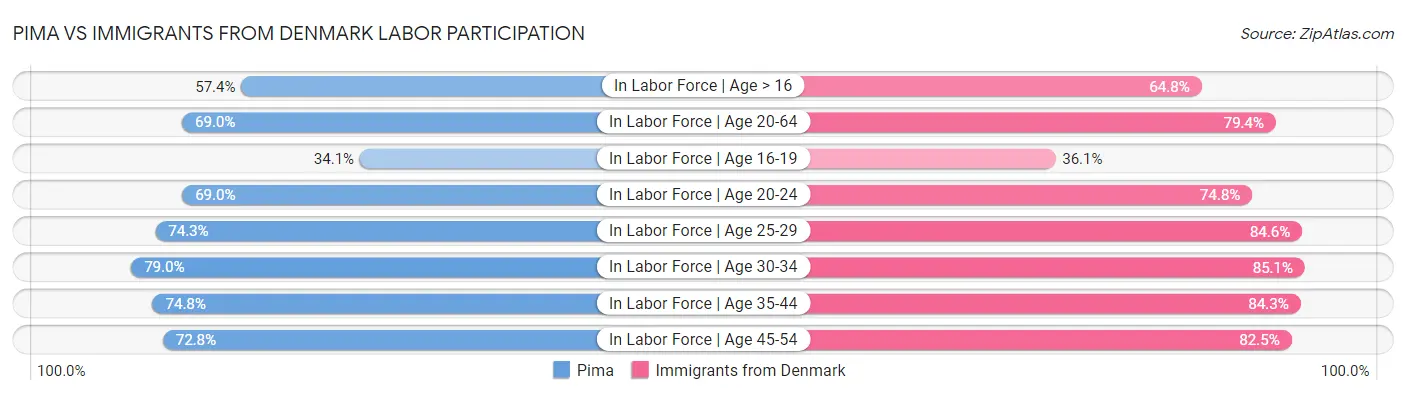 Pima vs Immigrants from Denmark Labor Participation