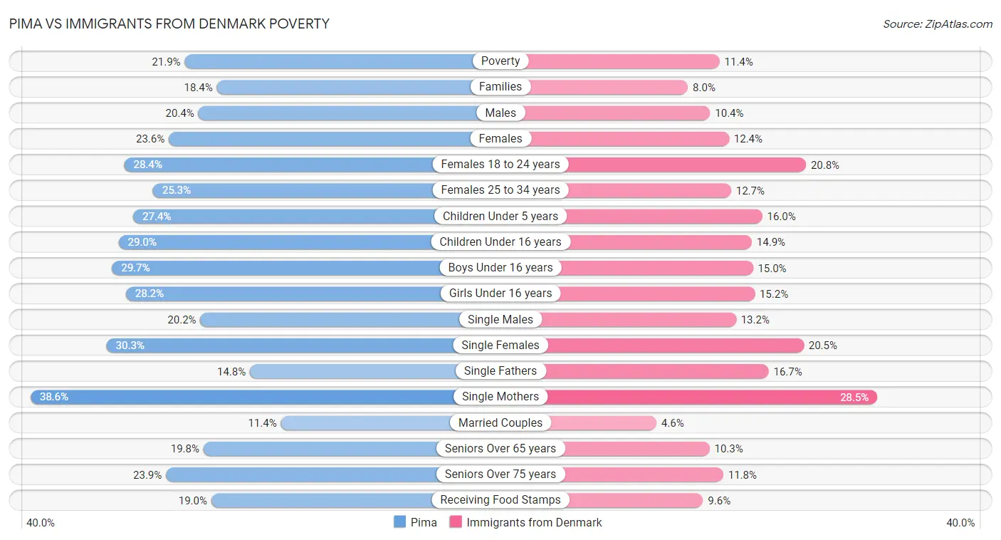 Pima vs Immigrants from Denmark Poverty
