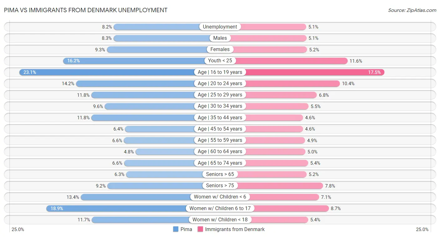Pima vs Immigrants from Denmark Unemployment