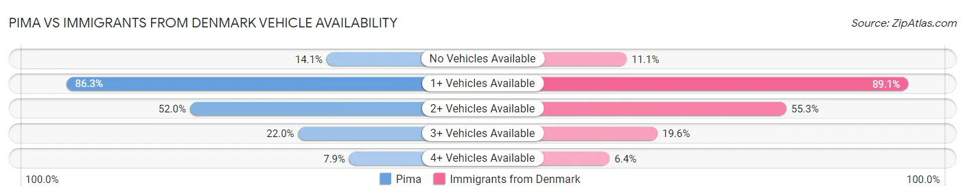 Pima vs Immigrants from Denmark Vehicle Availability