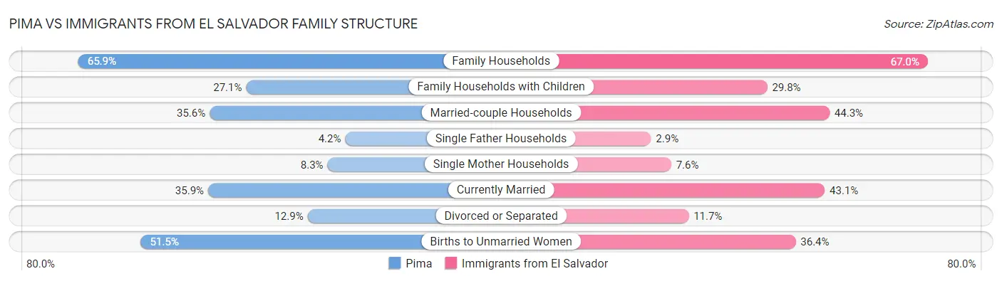 Pima vs Immigrants from El Salvador Family Structure