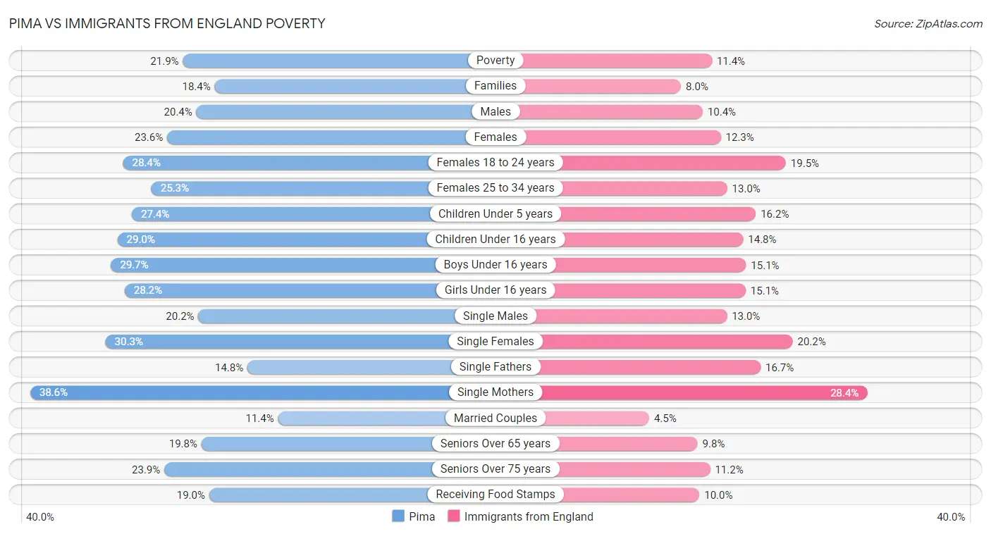 Pima vs Immigrants from England Poverty
