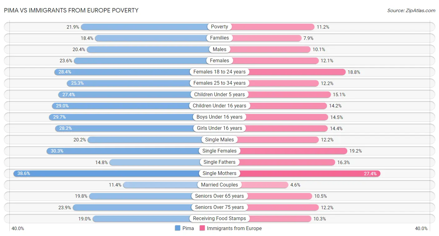 Pima vs Immigrants from Europe Poverty