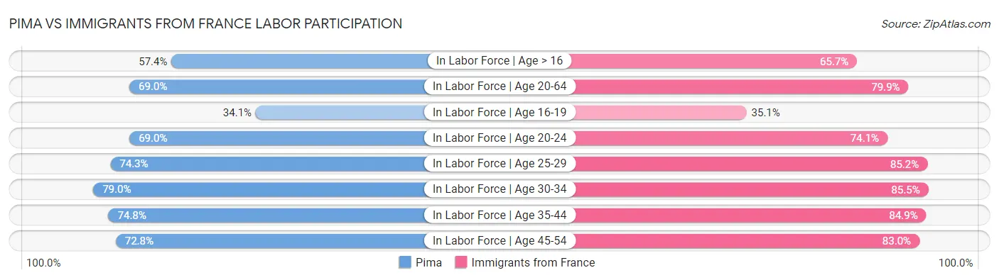 Pima vs Immigrants from France Labor Participation