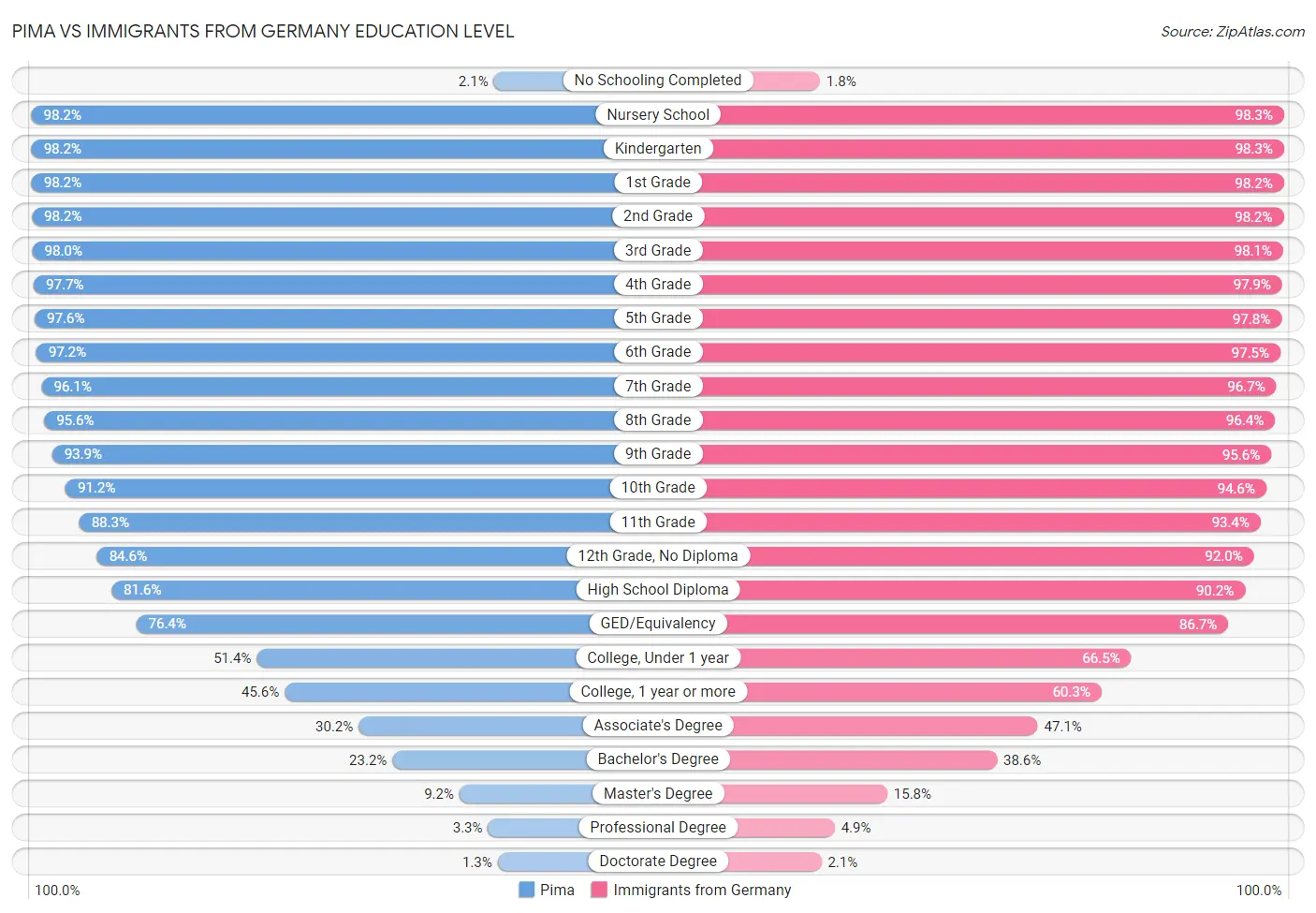 Pima vs Immigrants from Germany Education Level