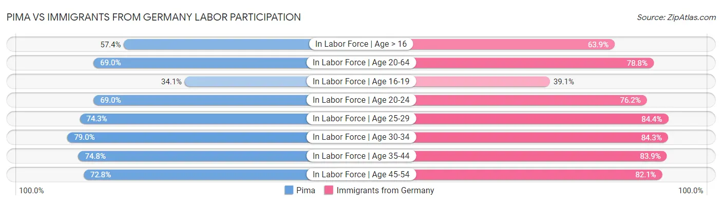 Pima vs Immigrants from Germany Labor Participation