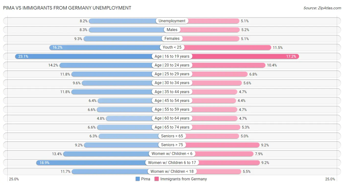 Pima vs Immigrants from Germany Unemployment