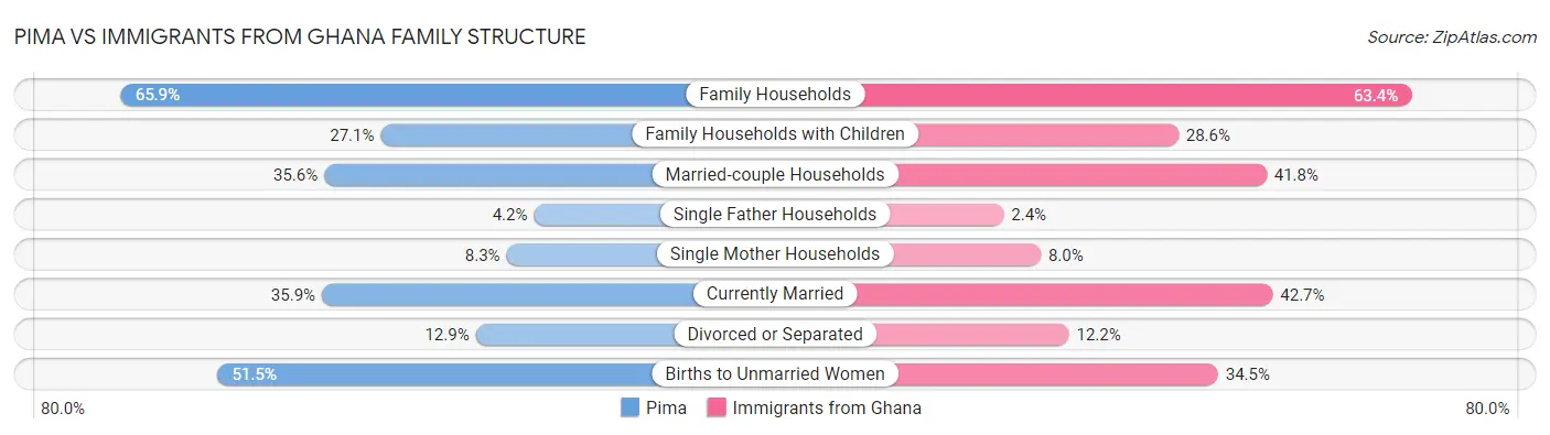 Pima vs Immigrants from Ghana Family Structure