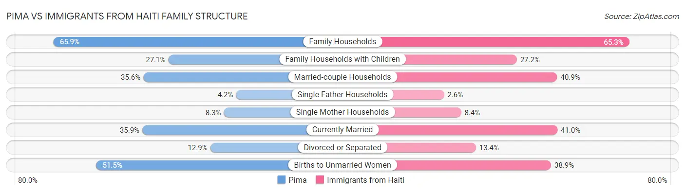 Pima vs Immigrants from Haiti Family Structure