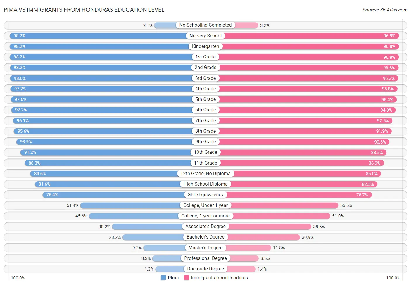 Pima vs Immigrants from Honduras Education Level