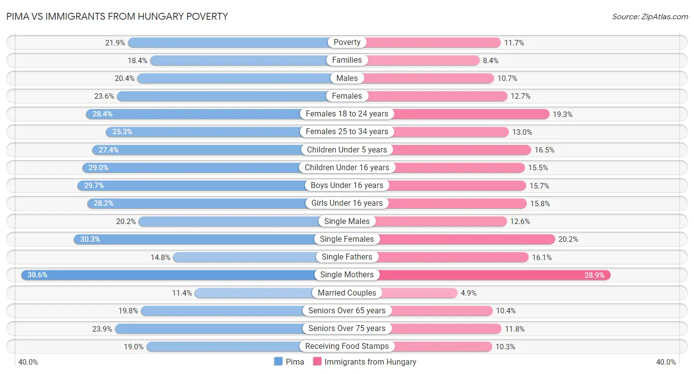 Pima vs Immigrants from Hungary Poverty