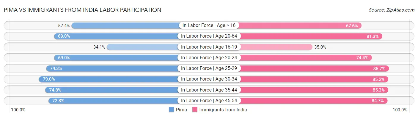 Pima vs Immigrants from India Labor Participation