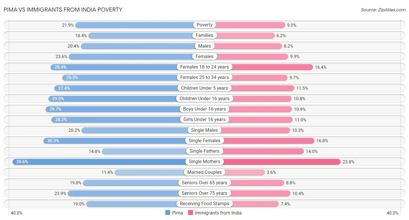 Pima vs Immigrants from India Poverty