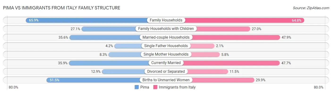 Pima vs Immigrants from Italy Family Structure