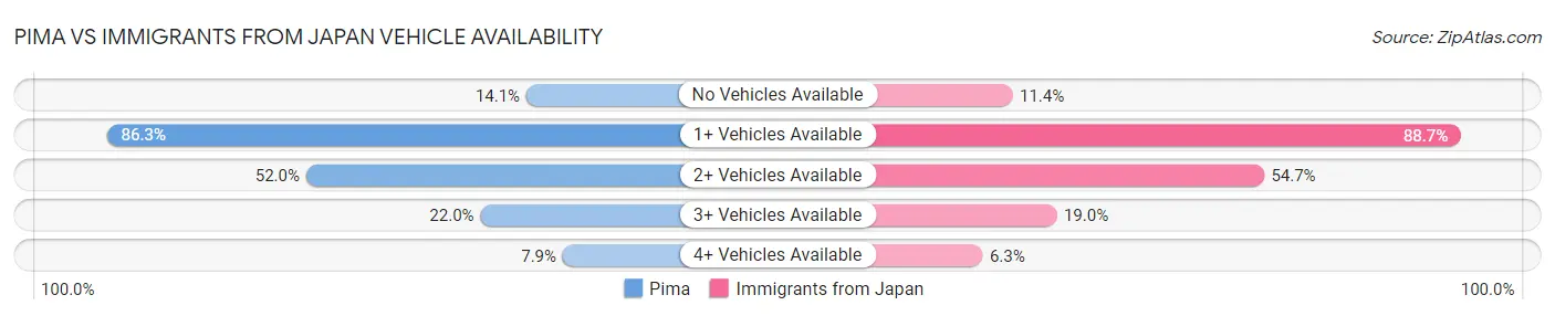 Pima vs Immigrants from Japan Vehicle Availability