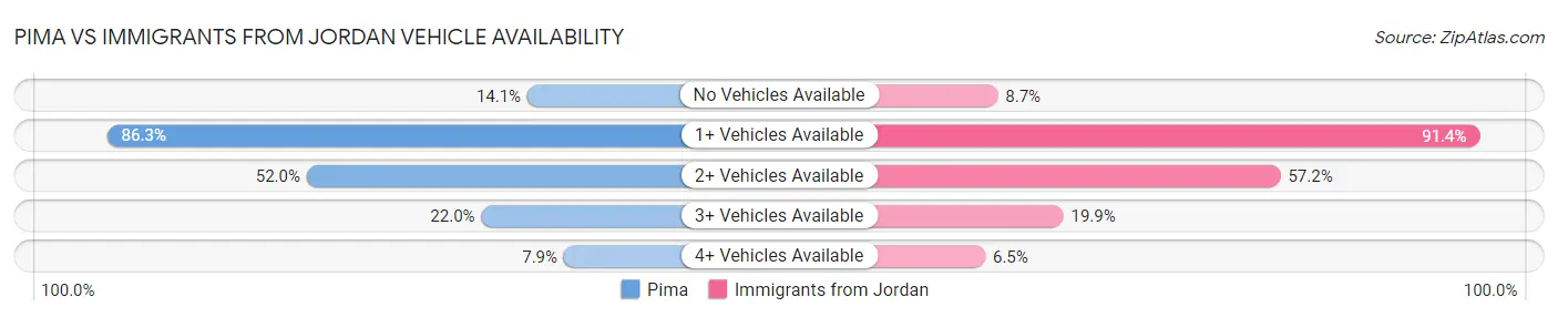 Pima vs Immigrants from Jordan Vehicle Availability