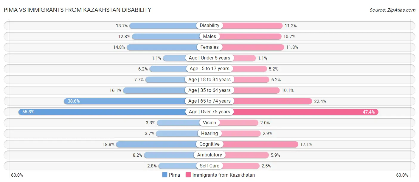 Pima vs Immigrants from Kazakhstan Disability