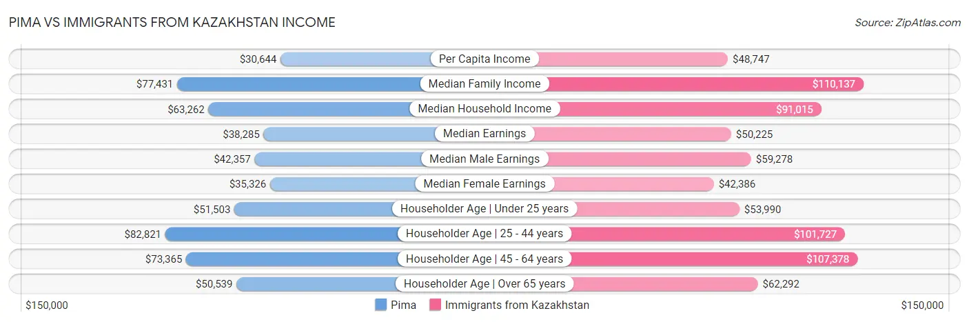 Pima vs Immigrants from Kazakhstan Income