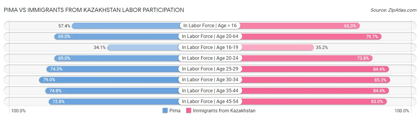 Pima vs Immigrants from Kazakhstan Labor Participation
