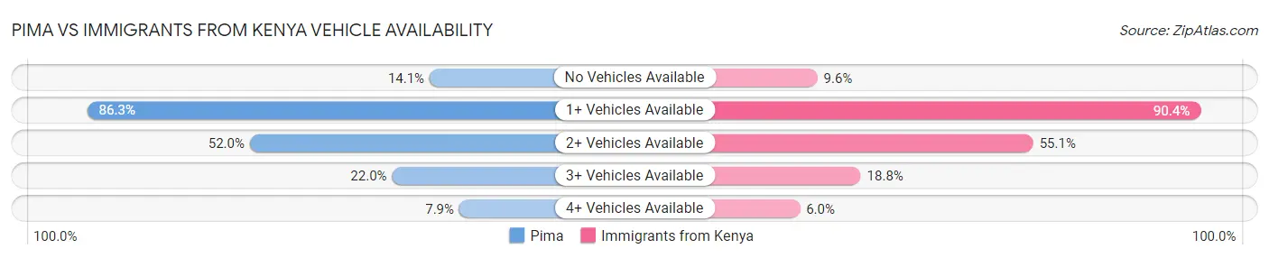 Pima vs Immigrants from Kenya Vehicle Availability