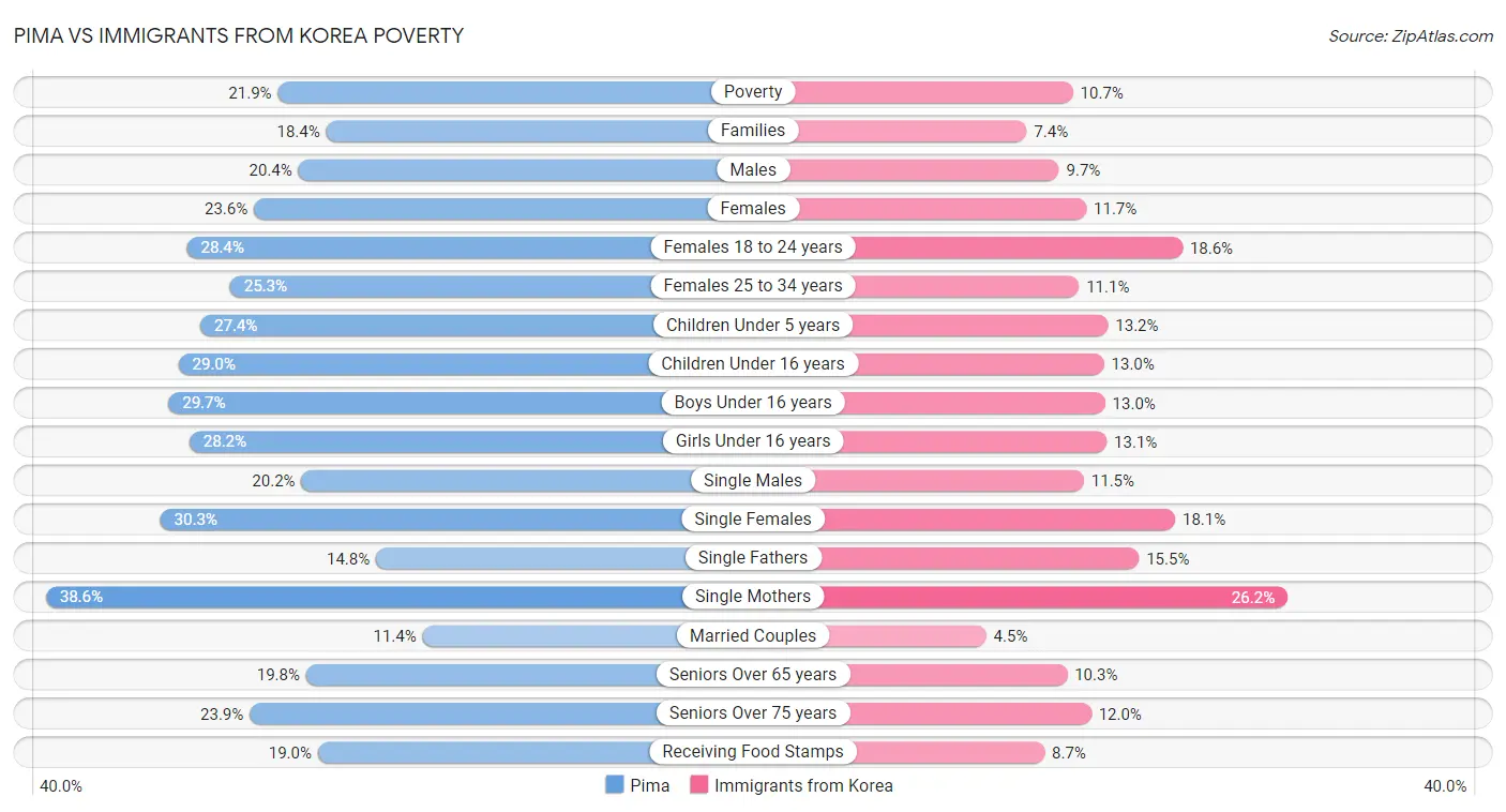 Pima vs Immigrants from Korea Poverty