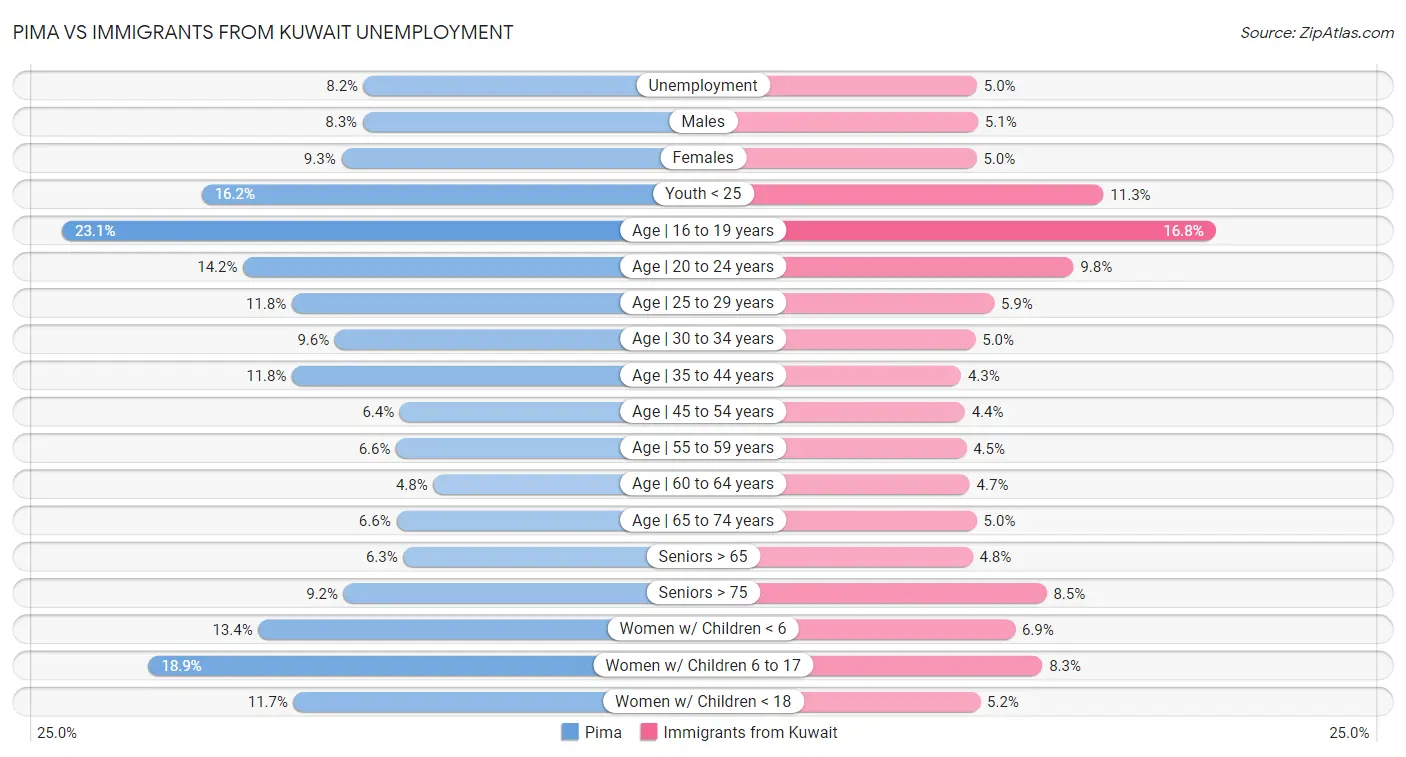 Pima vs Immigrants from Kuwait Unemployment