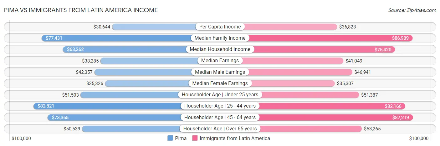 Pima vs Immigrants from Latin America Income