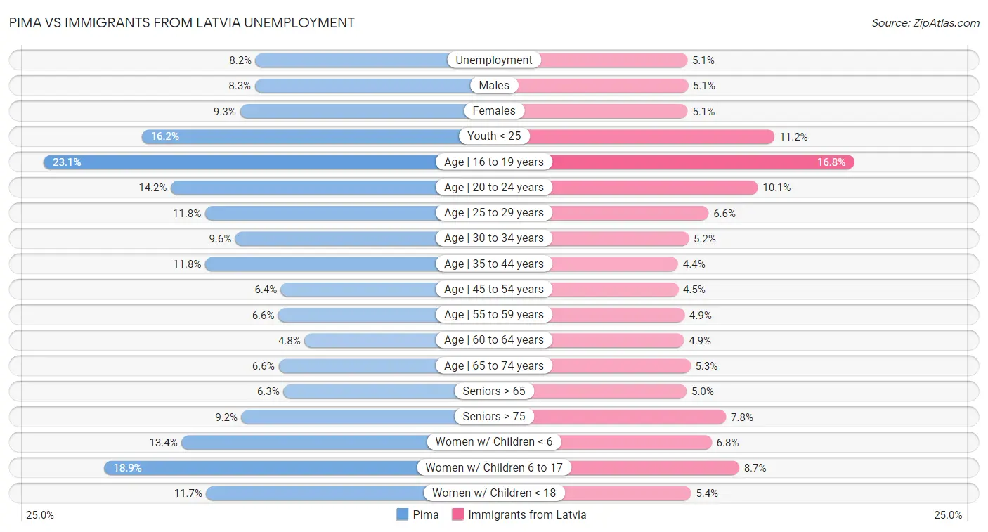 Pima vs Immigrants from Latvia Unemployment