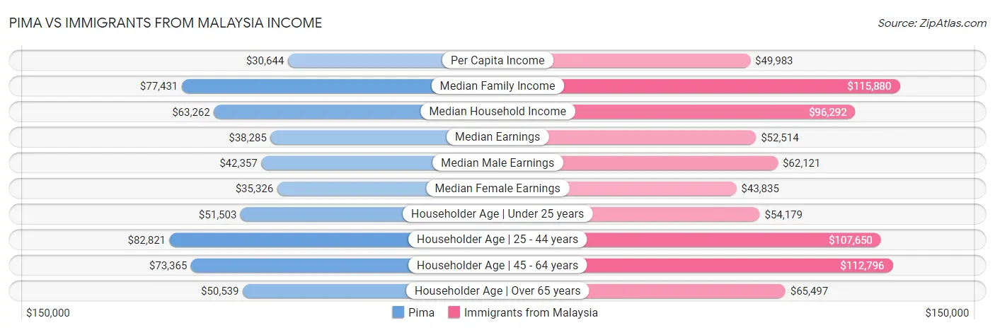 Pima vs Immigrants from Malaysia Income