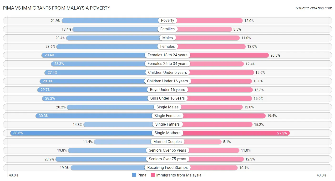 Pima vs Immigrants from Malaysia Poverty