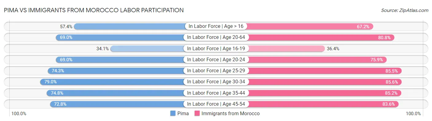 Pima vs Immigrants from Morocco Labor Participation