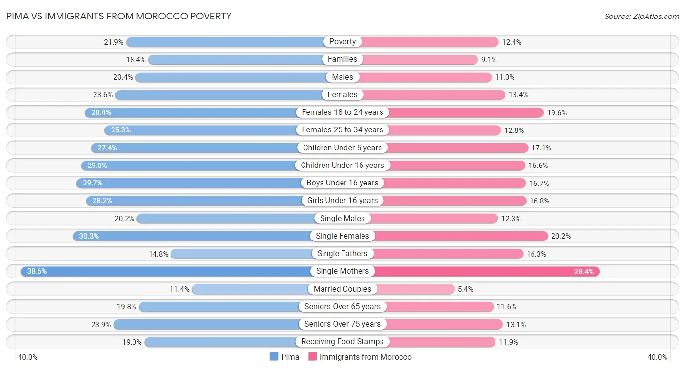 Pima vs Immigrants from Morocco Poverty