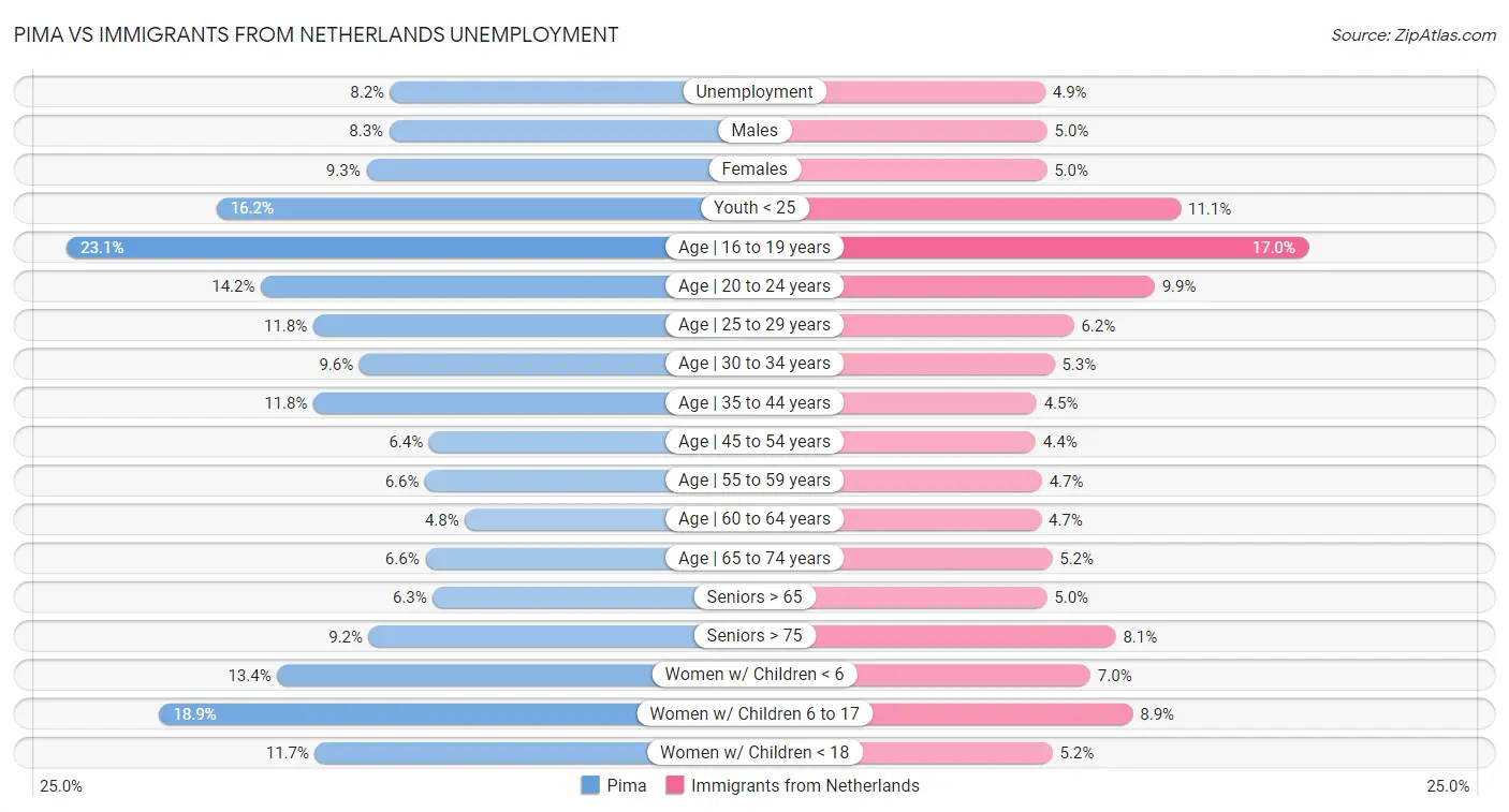 Pima vs Immigrants from Netherlands Unemployment