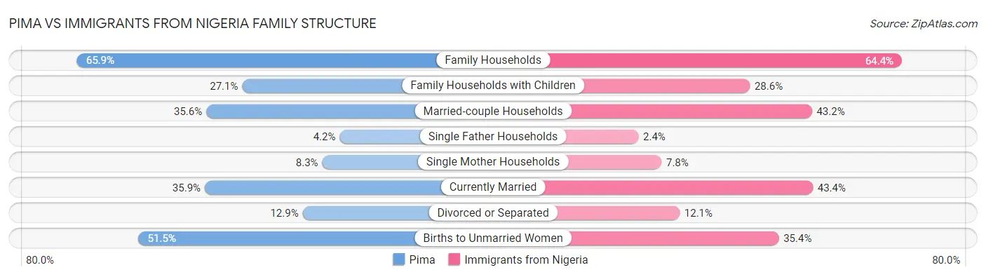 Pima vs Immigrants from Nigeria Family Structure