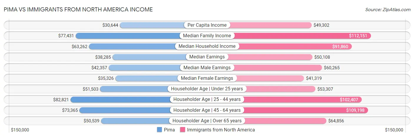 Pima vs Immigrants from North America Income