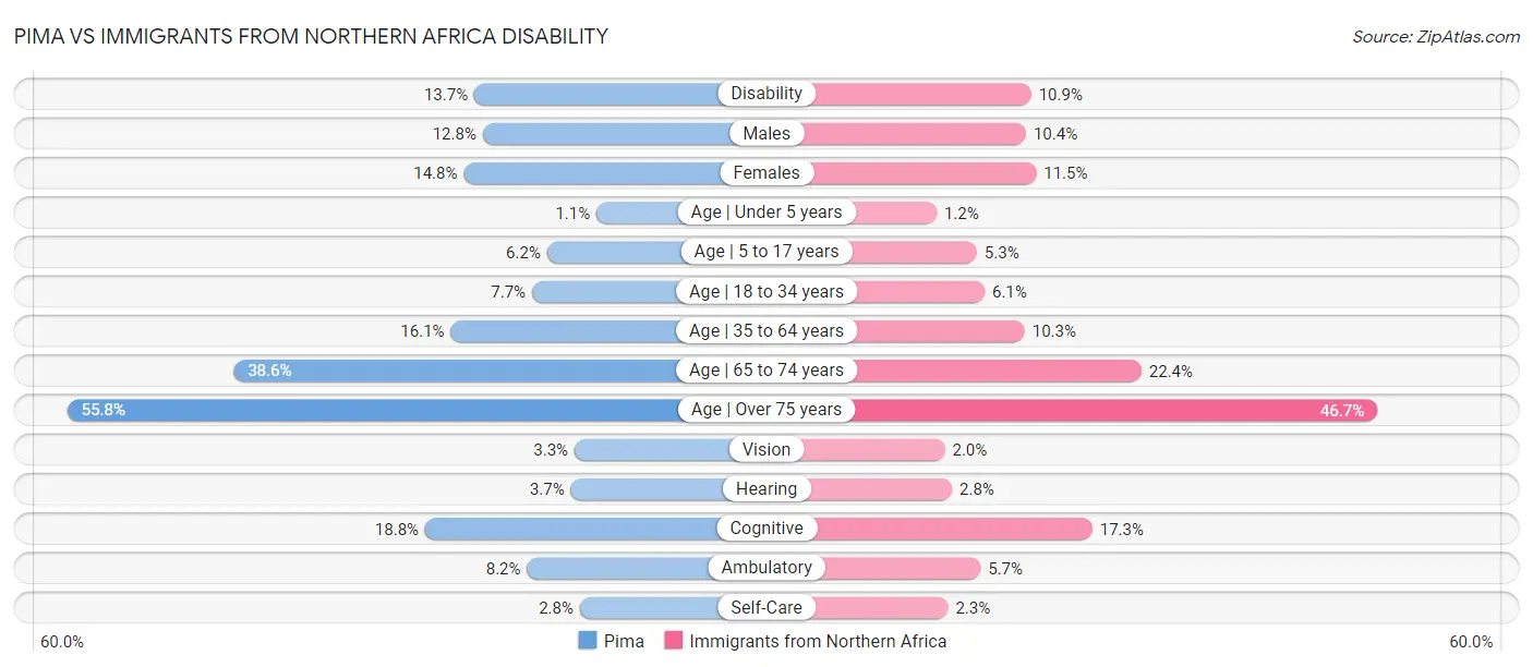 Pima vs Immigrants from Northern Africa Disability